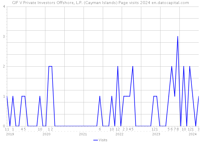 GIF V Private Investors Offshore, L.P. (Cayman Islands) Page visits 2024 