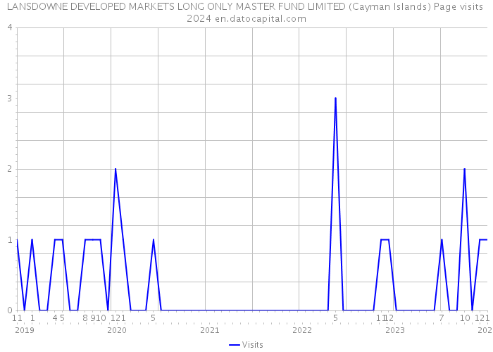 LANSDOWNE DEVELOPED MARKETS LONG ONLY MASTER FUND LIMITED (Cayman Islands) Page visits 2024 