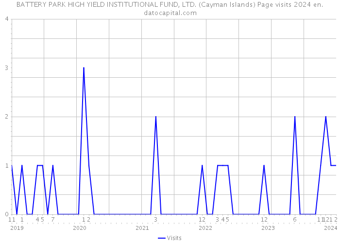 BATTERY PARK HIGH YIELD INSTITUTIONAL FUND, LTD. (Cayman Islands) Page visits 2024 