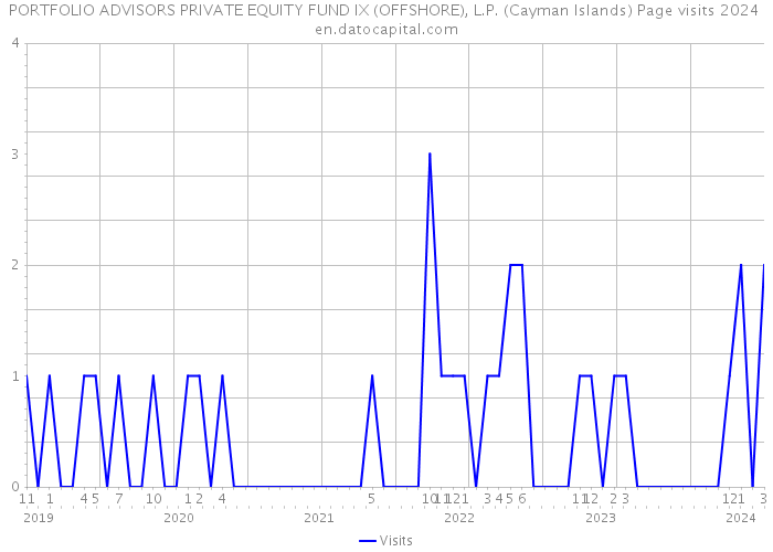 PORTFOLIO ADVISORS PRIVATE EQUITY FUND IX (OFFSHORE), L.P. (Cayman Islands) Page visits 2024 