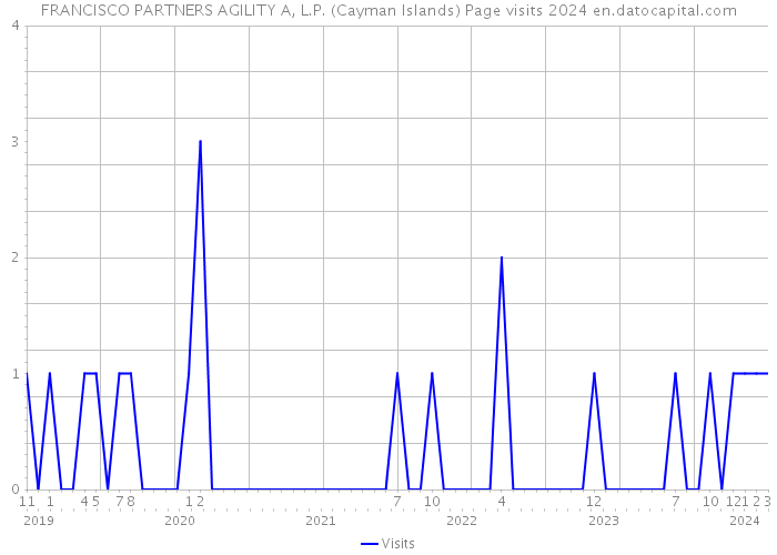 FRANCISCO PARTNERS AGILITY A, L.P. (Cayman Islands) Page visits 2024 