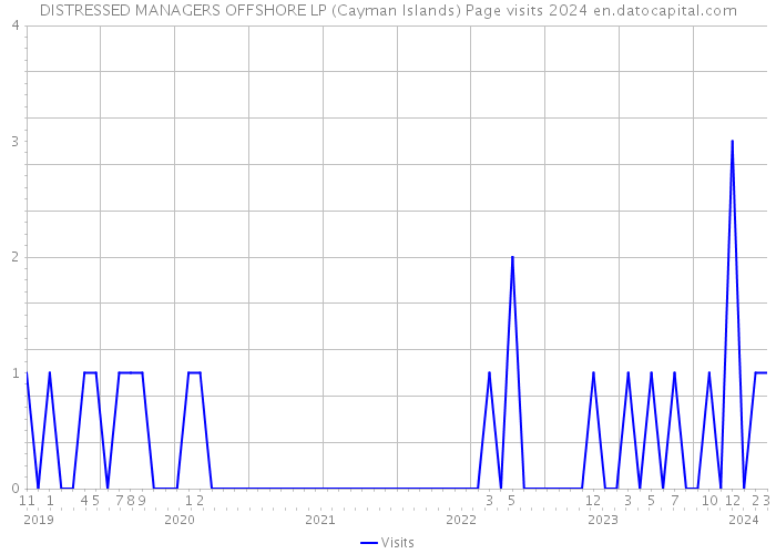 DISTRESSED MANAGERS OFFSHORE LP (Cayman Islands) Page visits 2024 