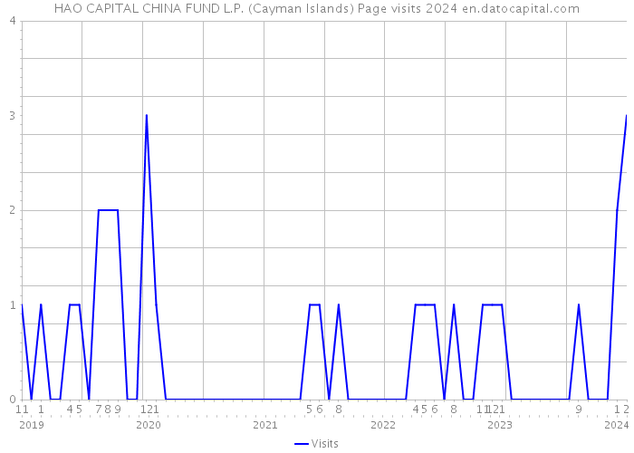 HAO CAPITAL CHINA FUND L.P. (Cayman Islands) Page visits 2024 