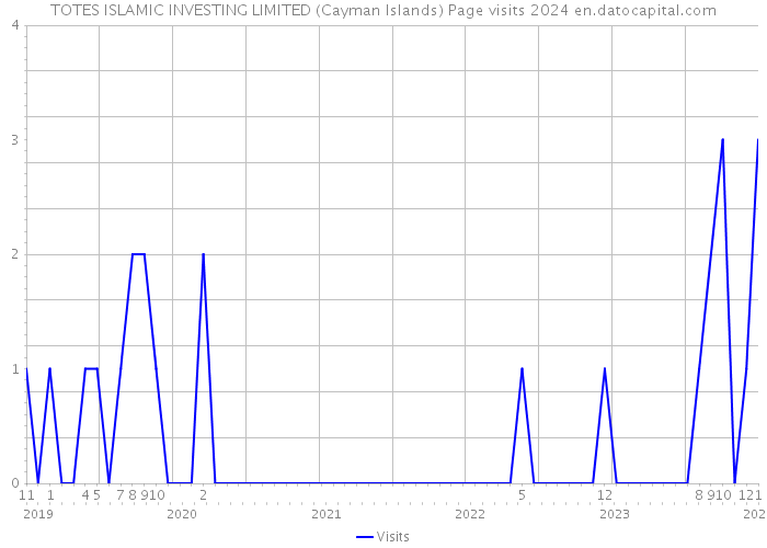 TOTES ISLAMIC INVESTING LIMITED (Cayman Islands) Page visits 2024 