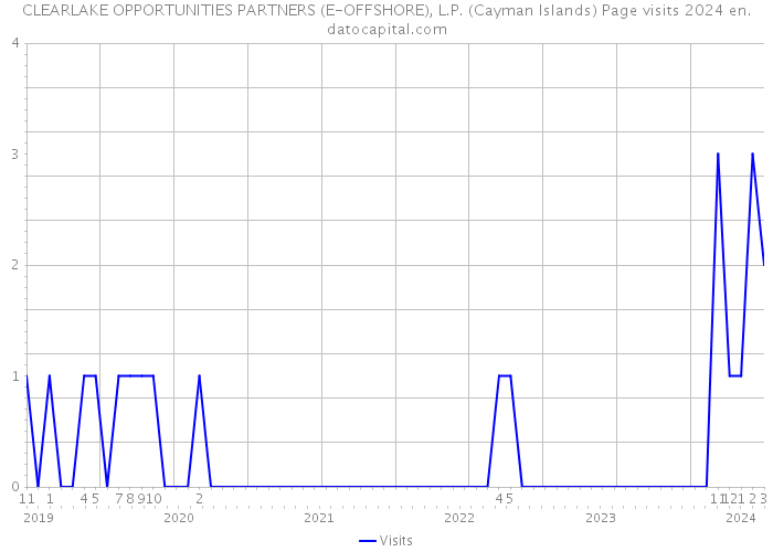 CLEARLAKE OPPORTUNITIES PARTNERS (E-OFFSHORE), L.P. (Cayman Islands) Page visits 2024 