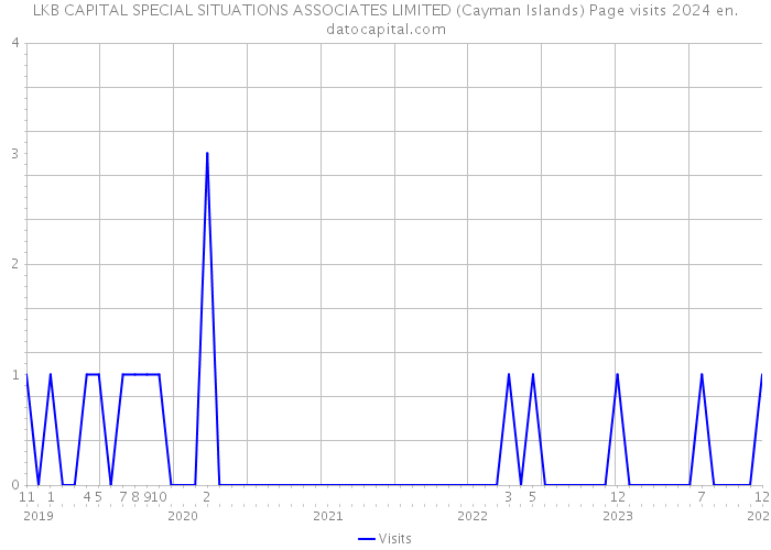 LKB CAPITAL SPECIAL SITUATIONS ASSOCIATES LIMITED (Cayman Islands) Page visits 2024 
