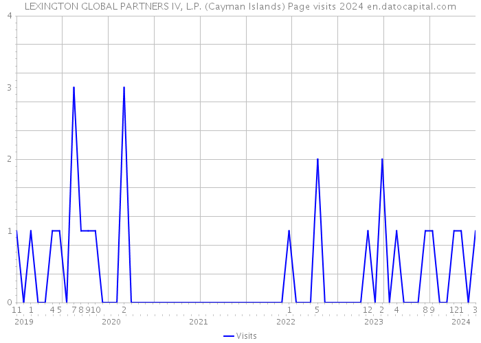 LEXINGTON GLOBAL PARTNERS IV, L.P. (Cayman Islands) Page visits 2024 