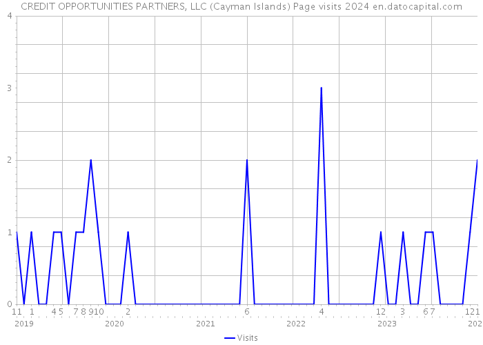 CREDIT OPPORTUNITIES PARTNERS, LLC (Cayman Islands) Page visits 2024 
