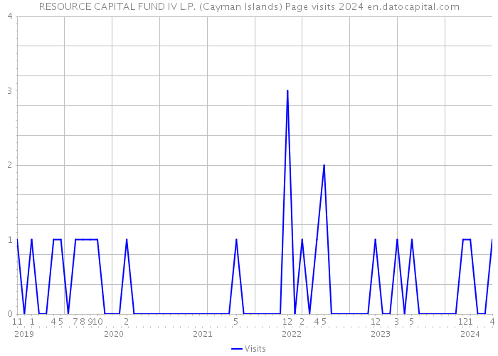 RESOURCE CAPITAL FUND IV L.P. (Cayman Islands) Page visits 2024 