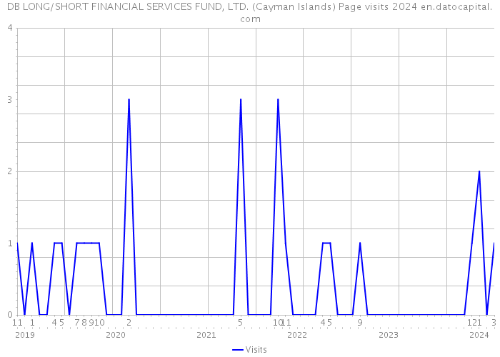 DB LONG/SHORT FINANCIAL SERVICES FUND, LTD. (Cayman Islands) Page visits 2024 