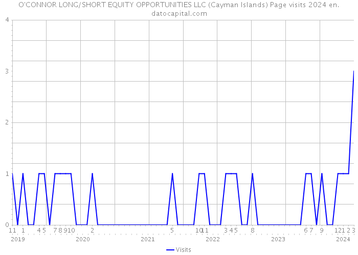 O'CONNOR LONG/SHORT EQUITY OPPORTUNITIES LLC (Cayman Islands) Page visits 2024 