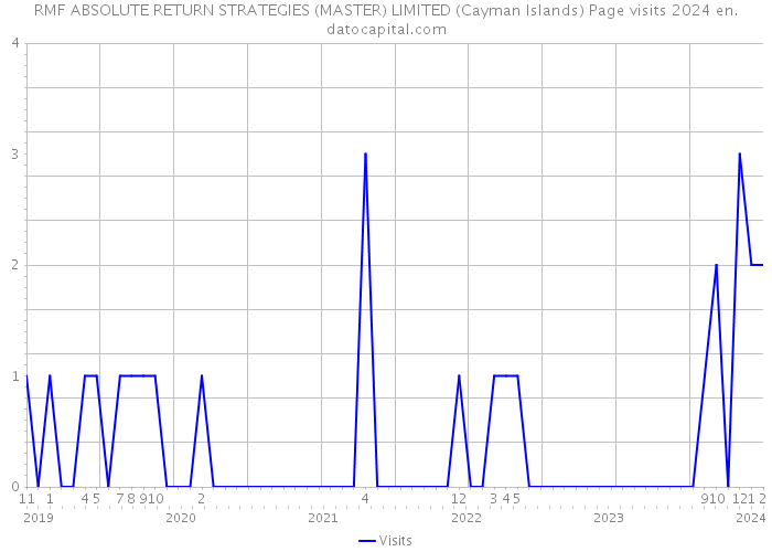 RMF ABSOLUTE RETURN STRATEGIES (MASTER) LIMITED (Cayman Islands) Page visits 2024 