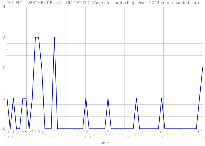 PACIFIC INVESTMENT FUND II LIMITED SPC (Cayman Islands) Page visits 2024 