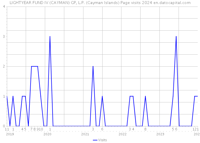 LIGHTYEAR FUND IV (CAYMAN) GP, L.P. (Cayman Islands) Page visits 2024 