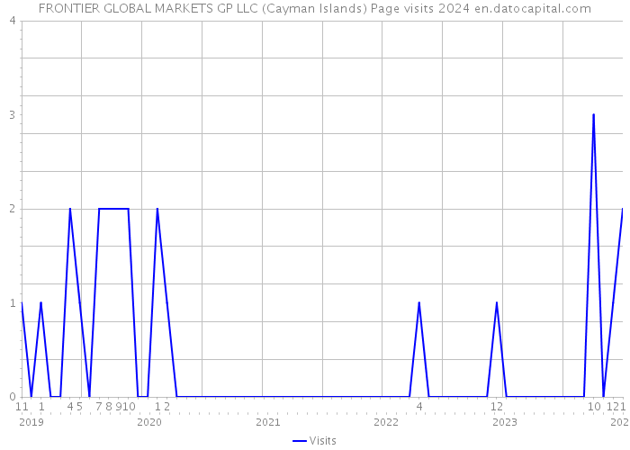 FRONTIER GLOBAL MARKETS GP LLC (Cayman Islands) Page visits 2024 