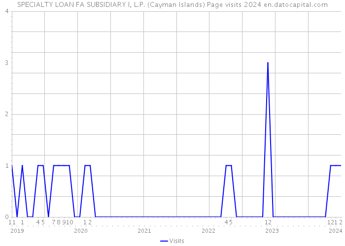 SPECIALTY LOAN FA SUBSIDIARY I, L.P. (Cayman Islands) Page visits 2024 