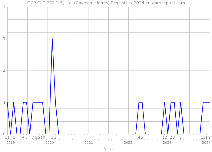 OCP CLO 2014-5, Ltd. (Cayman Islands) Page visits 2024 