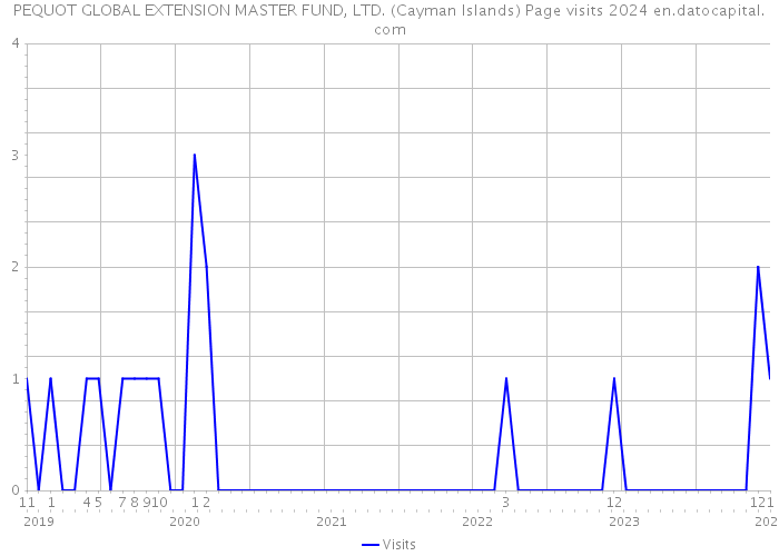PEQUOT GLOBAL EXTENSION MASTER FUND, LTD. (Cayman Islands) Page visits 2024 
