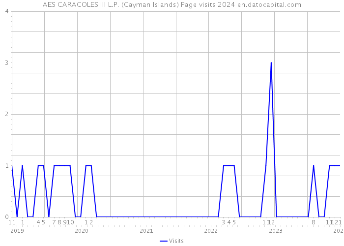 AES CARACOLES III L.P. (Cayman Islands) Page visits 2024 
