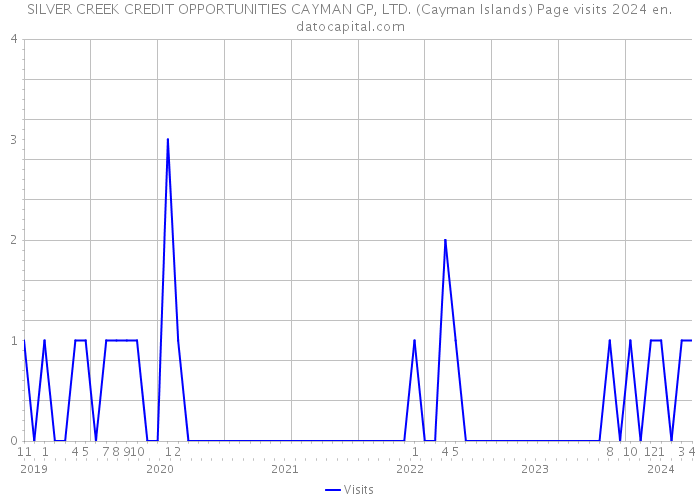SILVER CREEK CREDIT OPPORTUNITIES CAYMAN GP, LTD. (Cayman Islands) Page visits 2024 