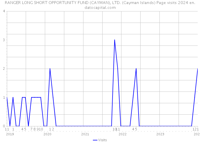 RANGER LONG SHORT OPPORTUNITY FUND (CAYMAN), LTD. (Cayman Islands) Page visits 2024 
