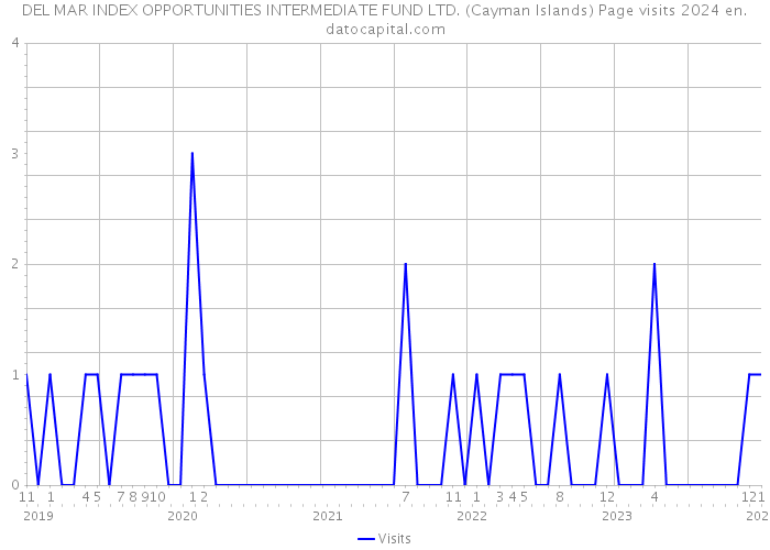 DEL MAR INDEX OPPORTUNITIES INTERMEDIATE FUND LTD. (Cayman Islands) Page visits 2024 