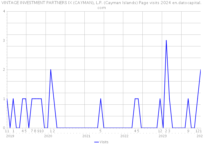 VINTAGE INVESTMENT PARTNERS IX (CAYMAN), L.P. (Cayman Islands) Page visits 2024 
