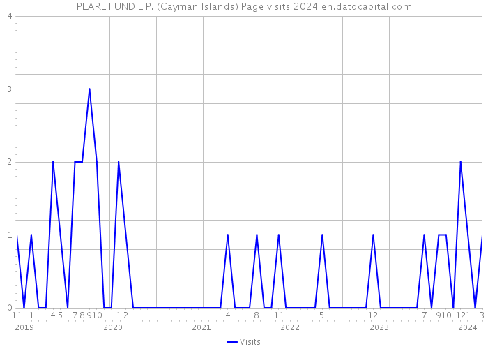 PEARL FUND L.P. (Cayman Islands) Page visits 2024 