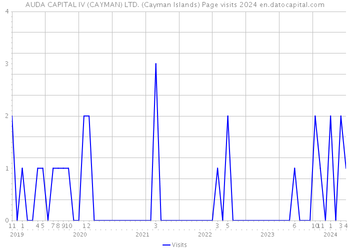 AUDA CAPITAL IV (CAYMAN) LTD. (Cayman Islands) Page visits 2024 