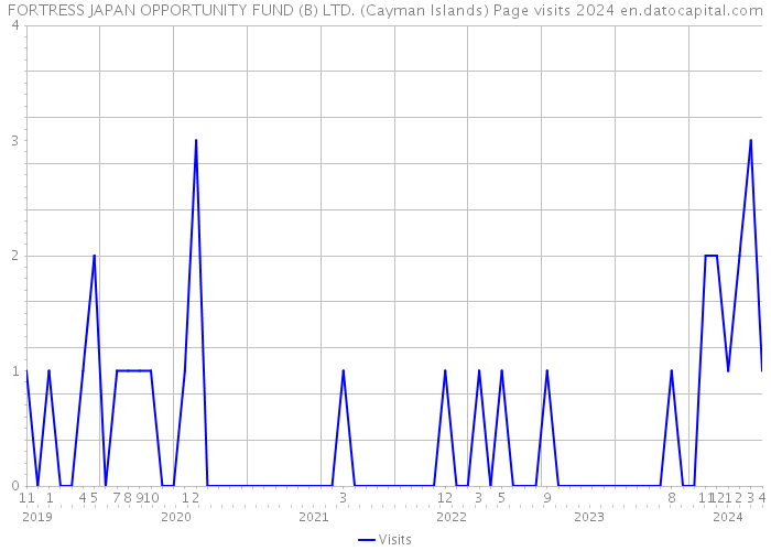 FORTRESS JAPAN OPPORTUNITY FUND (B) LTD. (Cayman Islands) Page visits 2024 