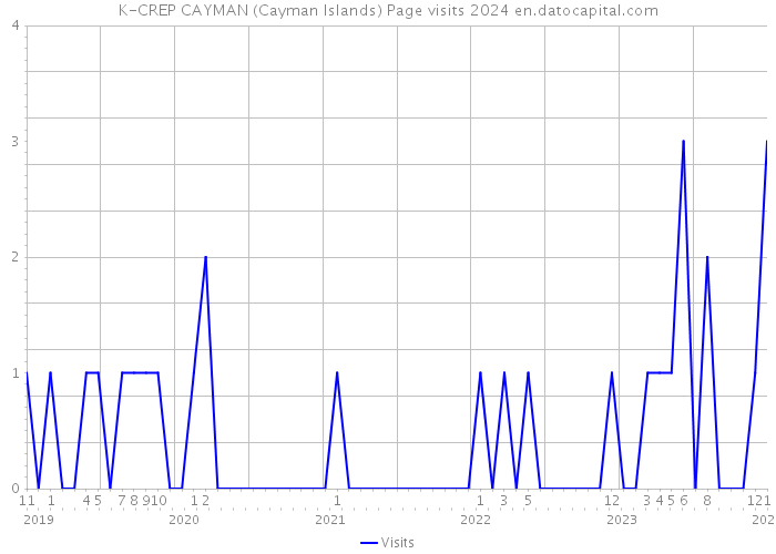K-CREP CAYMAN (Cayman Islands) Page visits 2024 