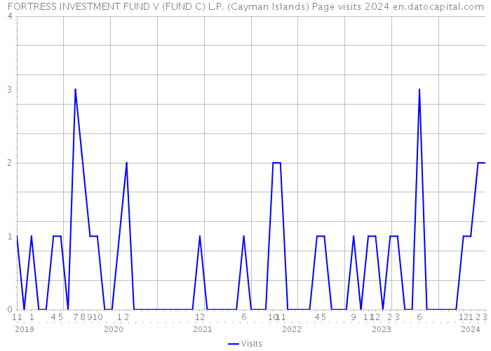 FORTRESS INVESTMENT FUND V (FUND C) L.P. (Cayman Islands) Page visits 2024 