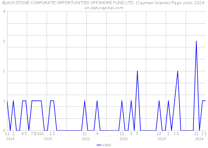 BLACKSTONE CORPORATE OPPORTUNITIES OFFSHORE FUND LTD. (Cayman Islands) Page visits 2024 