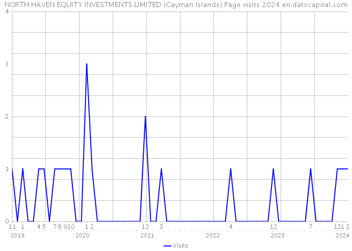 NORTH HAVEN EQUITY INVESTMENTS LIMITED (Cayman Islands) Page visits 2024 