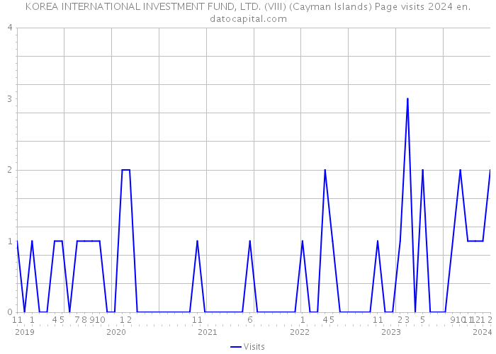 KOREA INTERNATIONAL INVESTMENT FUND, LTD. (VIII) (Cayman Islands) Page visits 2024 