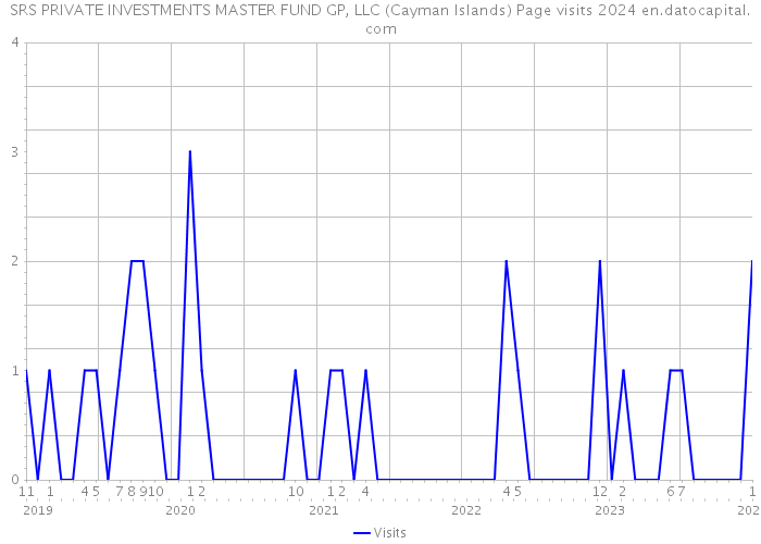 SRS PRIVATE INVESTMENTS MASTER FUND GP, LLC (Cayman Islands) Page visits 2024 