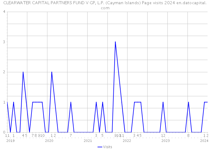 CLEARWATER CAPITAL PARTNERS FUND V GP, L.P. (Cayman Islands) Page visits 2024 