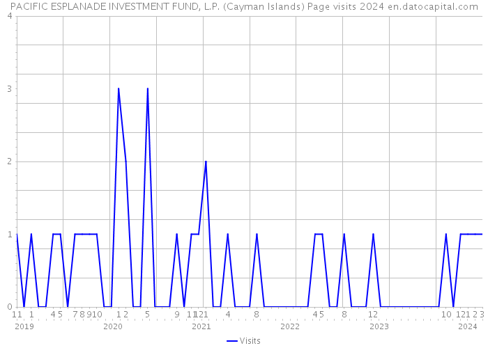 PACIFIC ESPLANADE INVESTMENT FUND, L.P. (Cayman Islands) Page visits 2024 