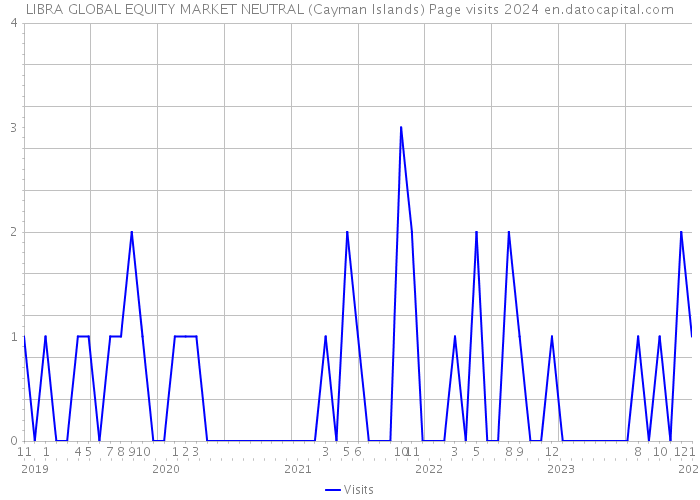 LIBRA GLOBAL EQUITY MARKET NEUTRAL (Cayman Islands) Page visits 2024 