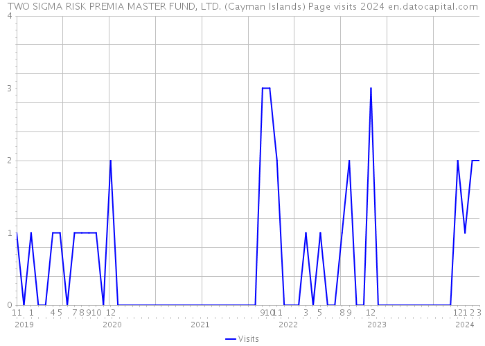 TWO SIGMA RISK PREMIA MASTER FUND, LTD. (Cayman Islands) Page visits 2024 
