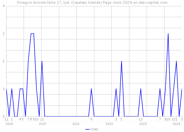 Octagon Income Note 27, Ltd. (Cayman Islands) Page visits 2024 