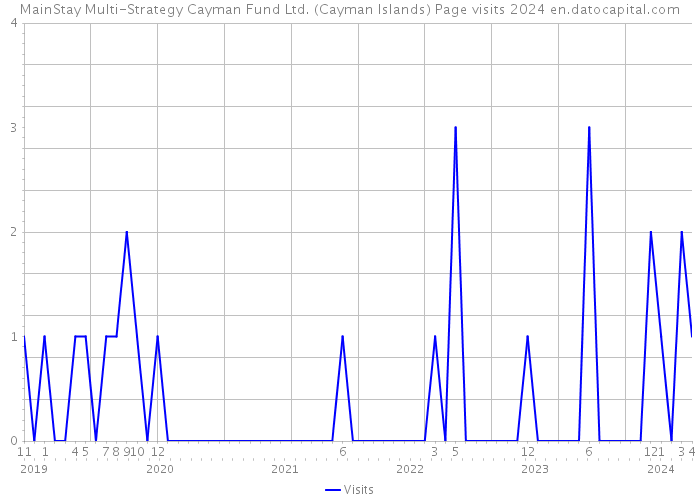 MainStay Multi-Strategy Cayman Fund Ltd. (Cayman Islands) Page visits 2024 