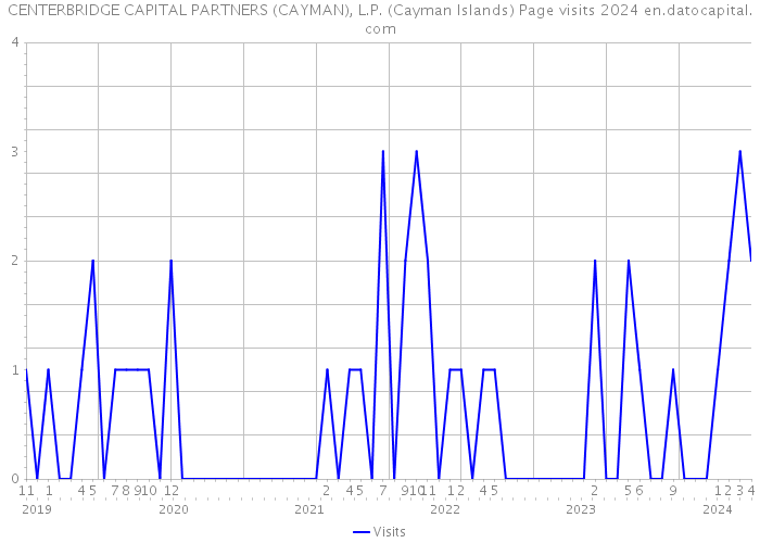 CENTERBRIDGE CAPITAL PARTNERS (CAYMAN), L.P. (Cayman Islands) Page visits 2024 
