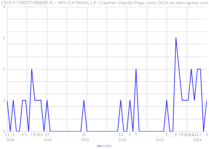 CSCP II CREDIT FEEDER III - APA (CAYMAN), L.P. (Cayman Islands) Page visits 2024 