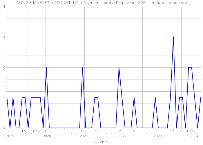 AQR SIF MASTER ACCOUNT, L.P. (Cayman Islands) Page visits 2024 