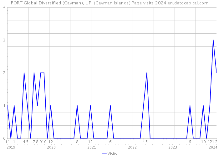 FORT Global Diversified (Cayman), L.P. (Cayman Islands) Page visits 2024 