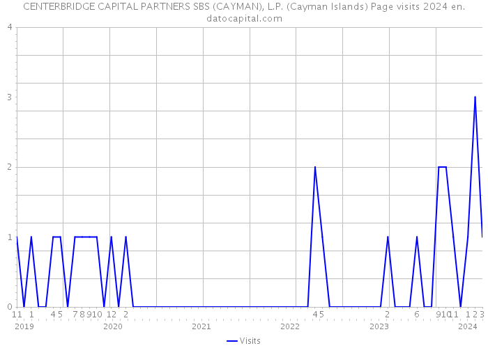 CENTERBRIDGE CAPITAL PARTNERS SBS (CAYMAN), L.P. (Cayman Islands) Page visits 2024 