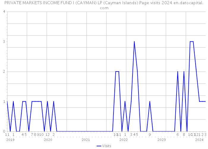 PRIVATE MARKETS INCOME FUND I (CAYMAN) LP (Cayman Islands) Page visits 2024 