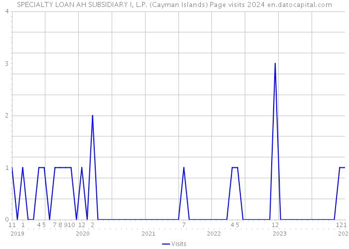 SPECIALTY LOAN AH SUBSIDIARY I, L.P. (Cayman Islands) Page visits 2024 