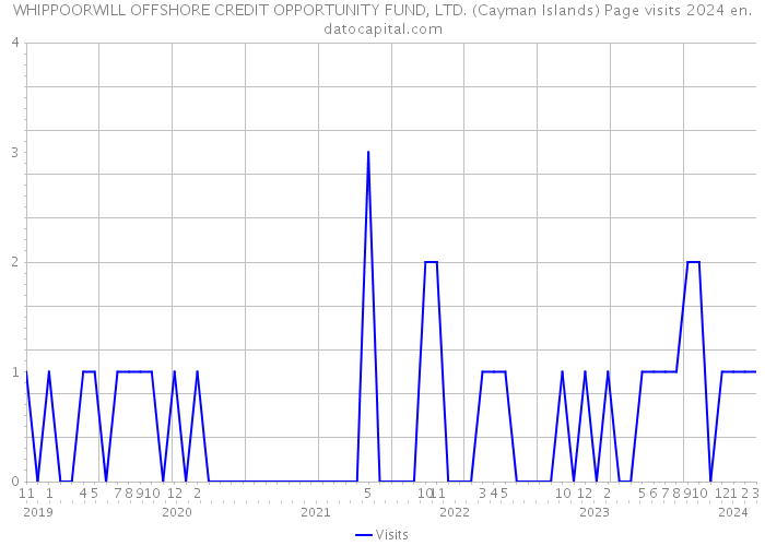 WHIPPOORWILL OFFSHORE CREDIT OPPORTUNITY FUND, LTD. (Cayman Islands) Page visits 2024 